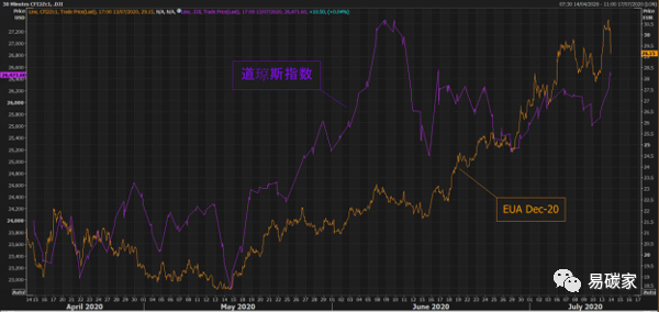 欧盟碳价突破30欧元飙升至2006年以来最高点(图4)