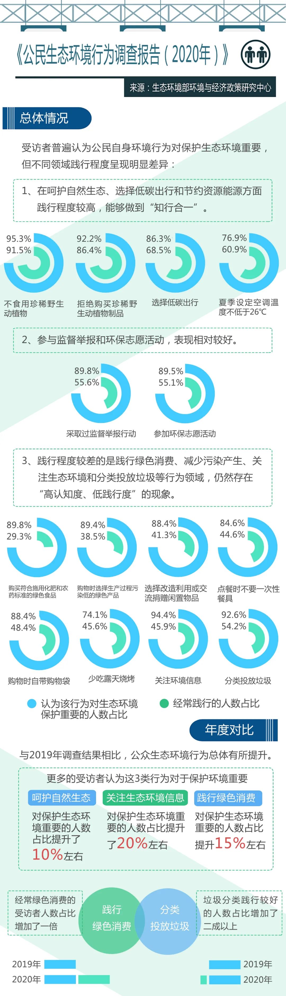 《公民生态环境行为调查报告（2020年）》发布(图2)