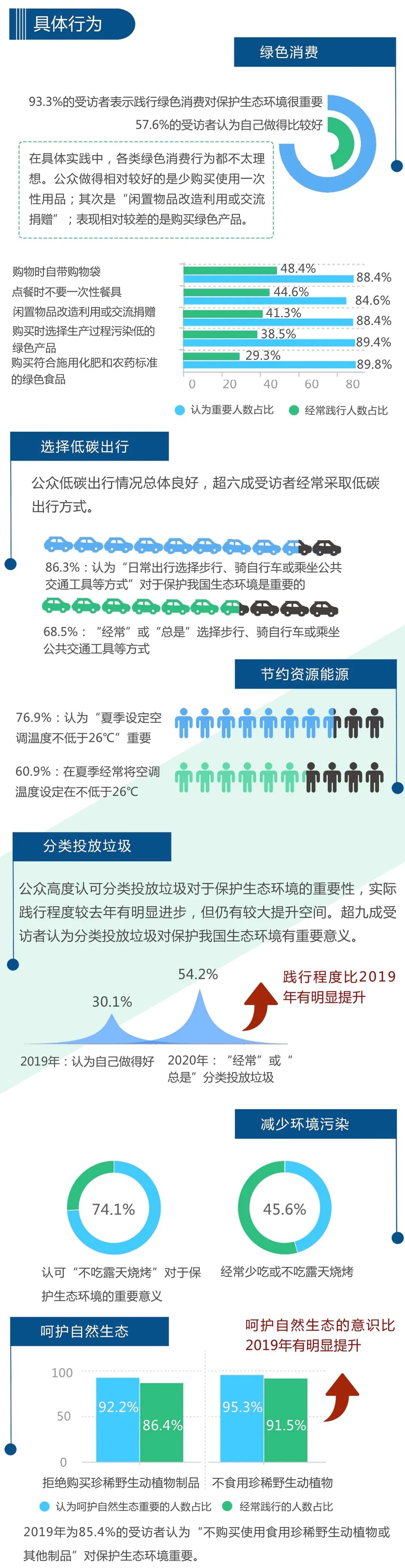 《公民生态环境行为调查报告（2020年）》发布(图3)