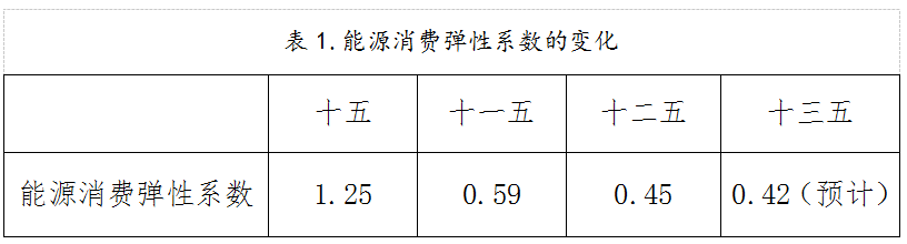 中国工程院院士杜祥琬：能源转型，推动高质量发展(图2)