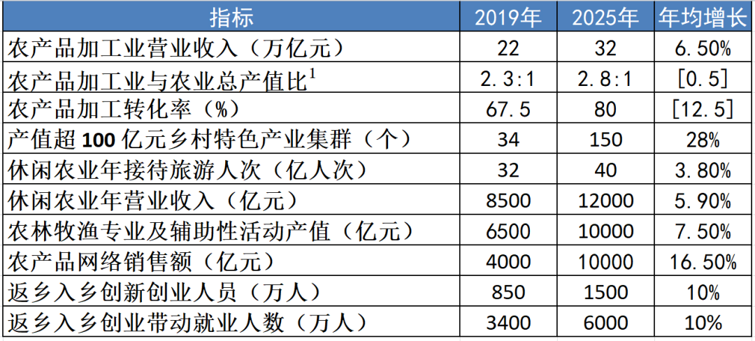 刚刚!《全国乡村产业发展规划(2020-2025年)》发布!(图6) 刚刚!《全国乡村产业发展规划(2020-2025年)》发布!(图8)