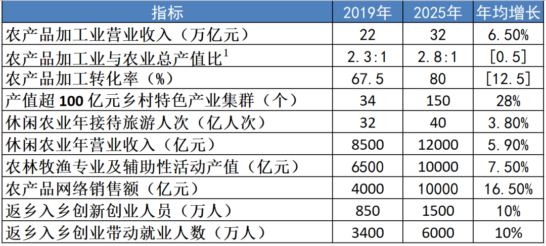 刚刚！《全国乡村产业发展规划(2020－2025年)》发布！(图8)