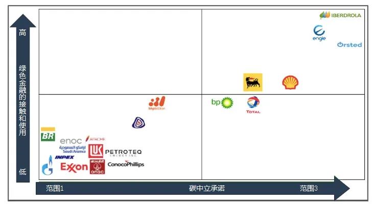 IIGF观点 | 简析国际化石燃料公司可持续发展趋势(图1)