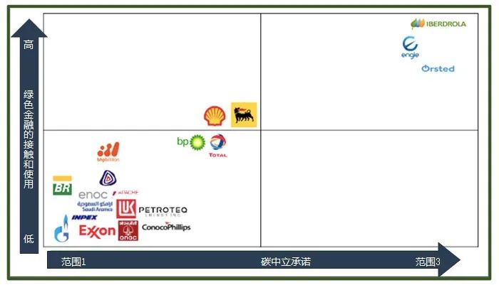 IIGF观点 | 简析国际化石燃料公司可持续发展趋势(图2)