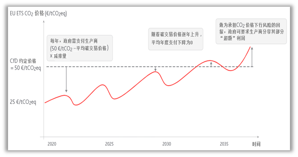 碳泄漏风险规避及碳差价合约(图3)