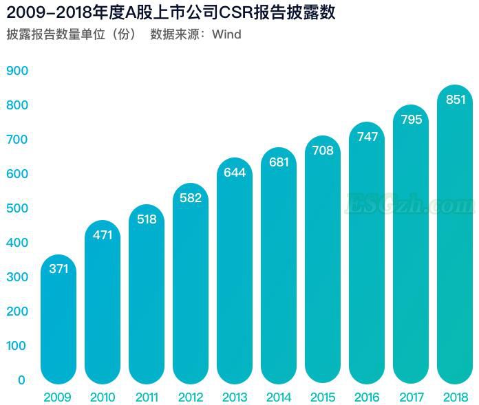 2009-2018年度A股上市公司CSR报告披露数(图1)