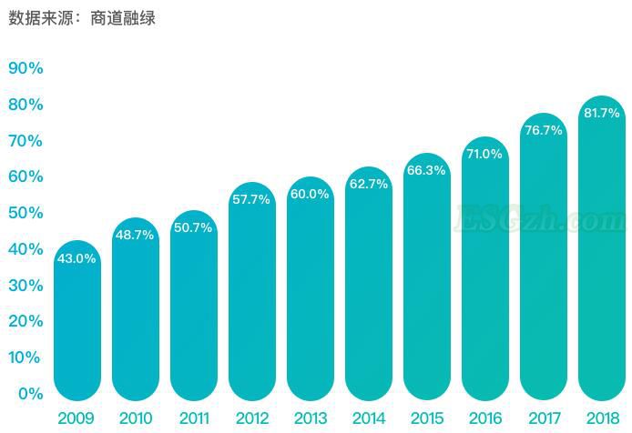 沪深300指数成份股公司通过企业社会责任报告自愿披露ESG数据的增长情况