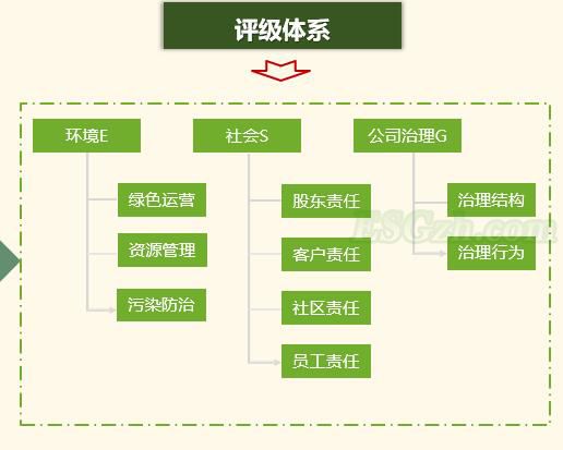 物业公司ESG评级体系(图1)