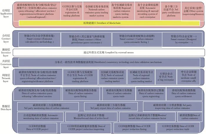 【论文精选】基于区块链技术的碳交易模式构建(图6)