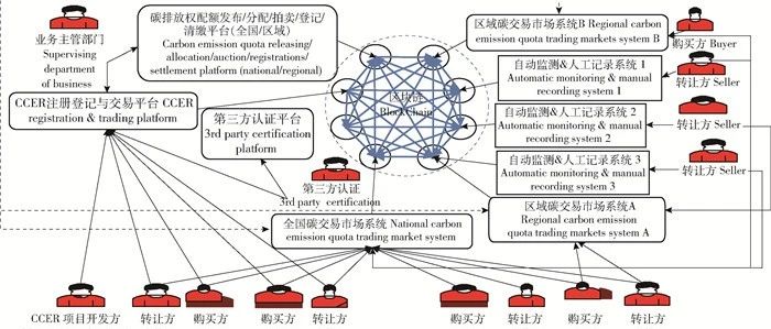 基于区块链技术的碳交易模式构建