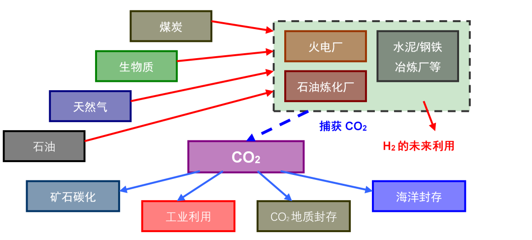 低碳电力 | 碳管控形势下CCUS技术的应用建议(图3)