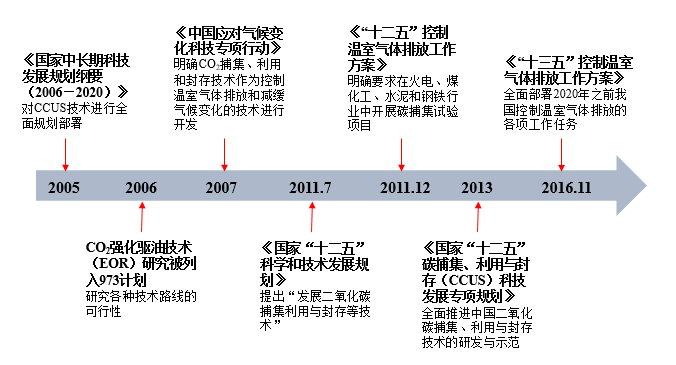 低碳电力 | 碳管控形势下CCUS技术的应用建议(图4)