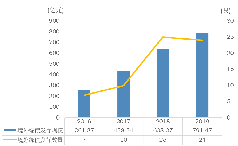 IIGF观点 | 2019年中资主体境外发行绿色债券情况分析(图1)