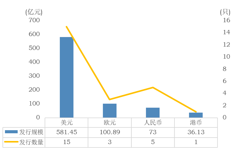 IIGF观点 | 2019年中资主体境外发行绿色债券情况分析(图2)