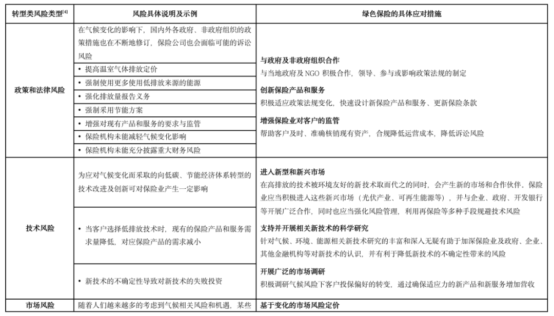 IIGF观点 |  绿色保险如何应对气候变化(图3)