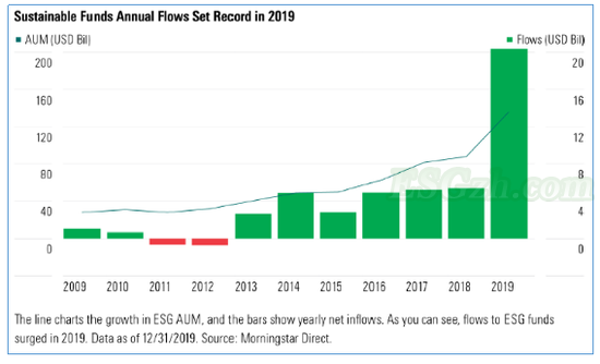 ESG负责任投资的发展趋势