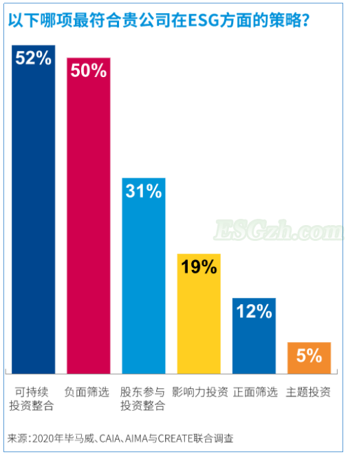  ESG负责任投资策略的演变(图1)