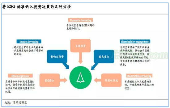  ESG负责任投资策略的演变(图2)