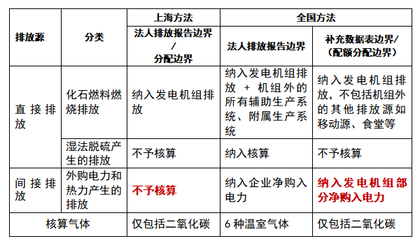 『研究分析』浅析全国和上海碳市场中发电行业MRV与分配规则的差异(图3)