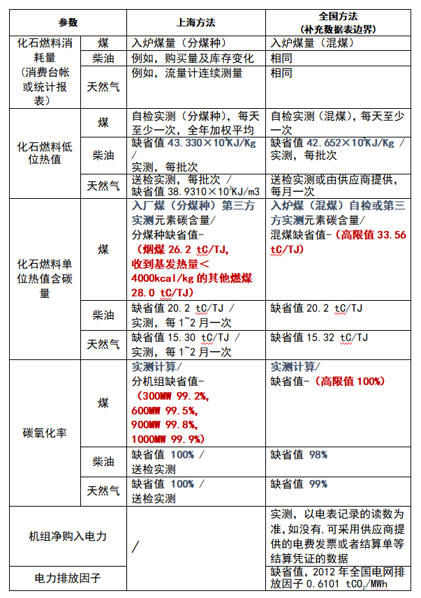 『研究分析』浅析全国和上海碳市场中发电行业MRV与分配规则的差异(图4)