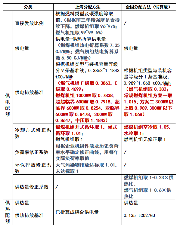 『研究分析』浅析全国和上海碳市场中发电行业MRV与分配规则的差异(图6)