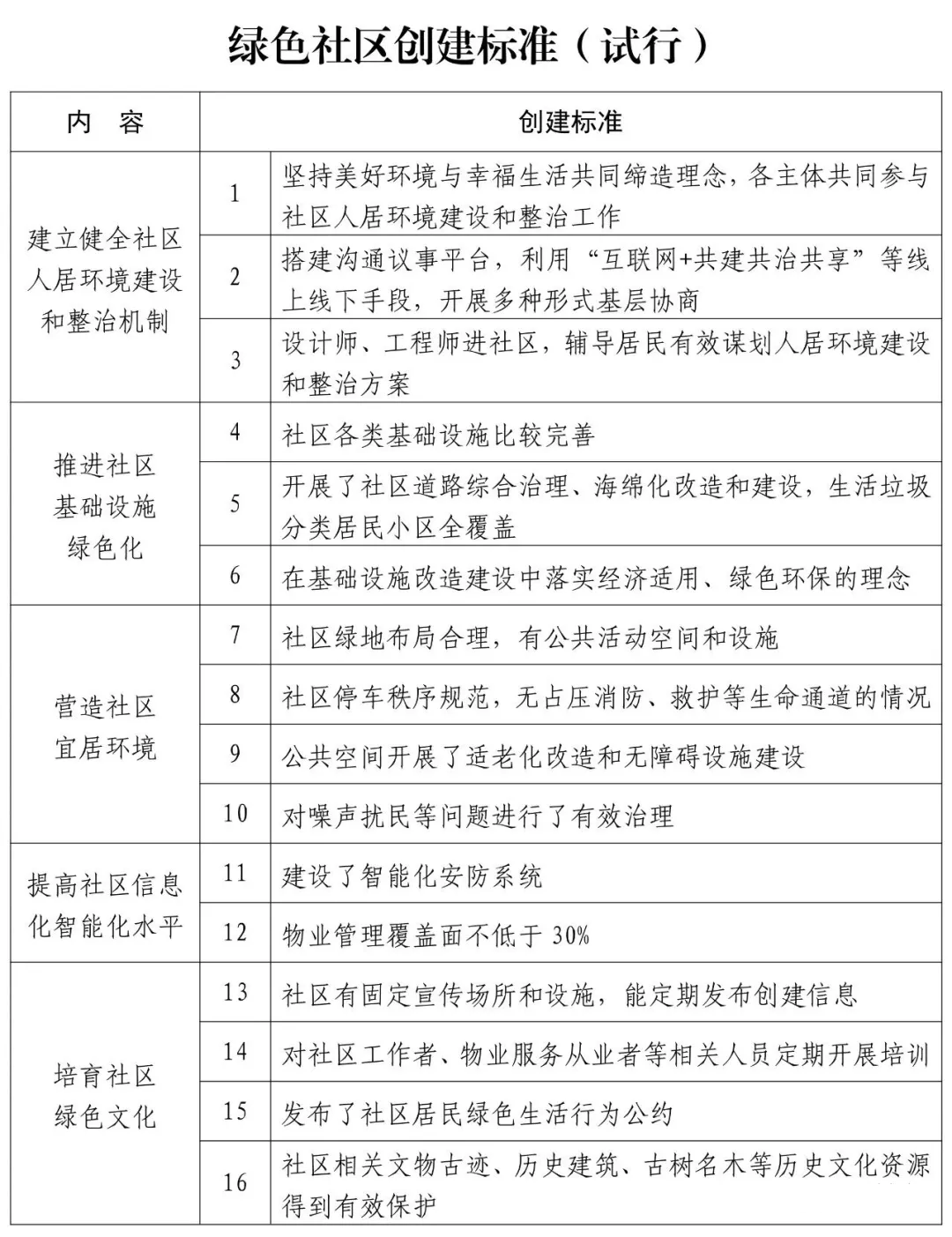 《绿色社区创建行动方案》发布！5项创建内容你知道多少？（图解）(图2)