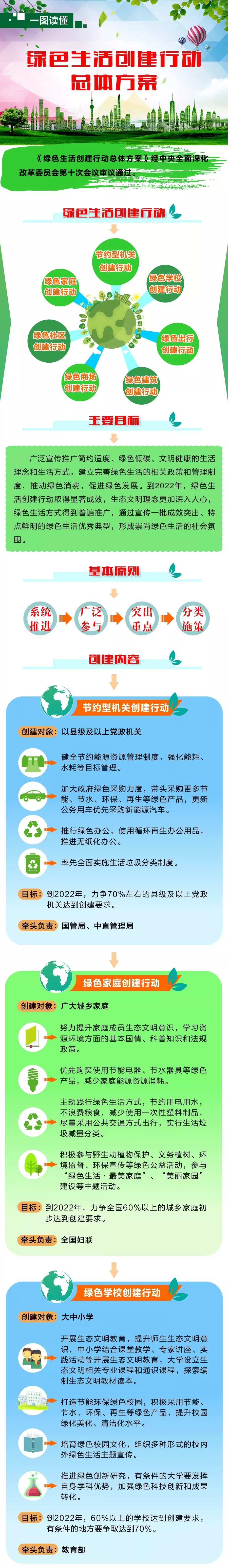 《绿色社区创建行动方案》发布！5项创建内容你知道多少？（图解）(图3)