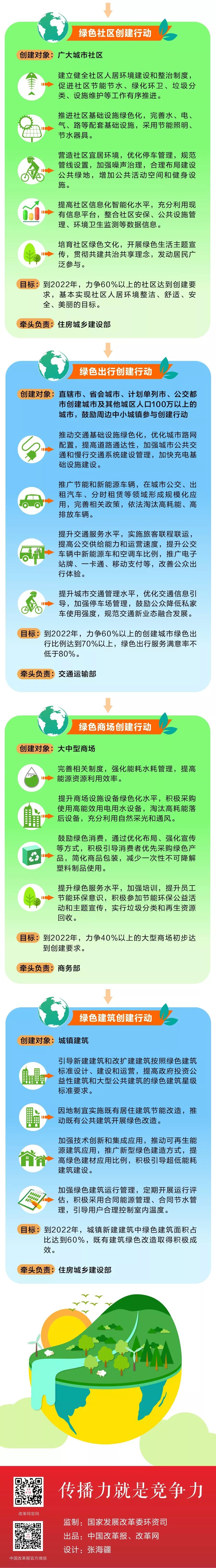 《绿色社区创建行动方案》发布！5项创建内容你知道多少？（图解）(图4)