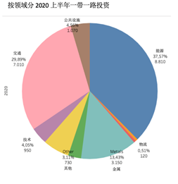 IIGF观点｜新冠疫情下，中国“一带一路”投资情况分析(图2)