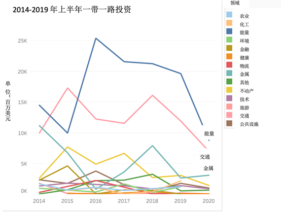 IIGF观点｜新冠疫情下，中国“一带一路”投资情况分析(图3)