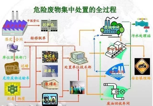 干货！如何办理危废经营许可证？附危废经营要注意的细节及措施 | 0803(图19)