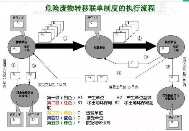 干货！如何办理危废经营许可证？附危废经营要注意的细节及措施 | 0803(图34)