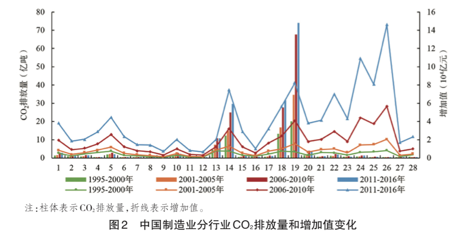 中国制造业碳排放演变的驱动效应与“十四五”趋势研判(图2)
