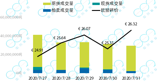 临近履约，韩国碳价下挫14%——全球六大碳市场周报(图1)