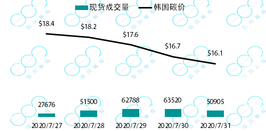 临近履约，韩国碳价下挫14%——全球六大碳市场周报(图2)