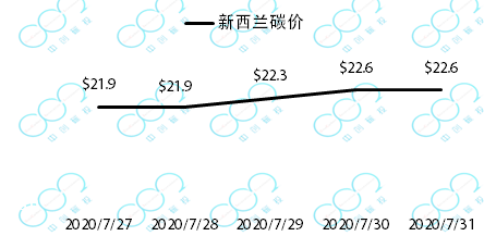 临近履约，韩国碳价下挫14%——全球六大碳市场周报(图3)