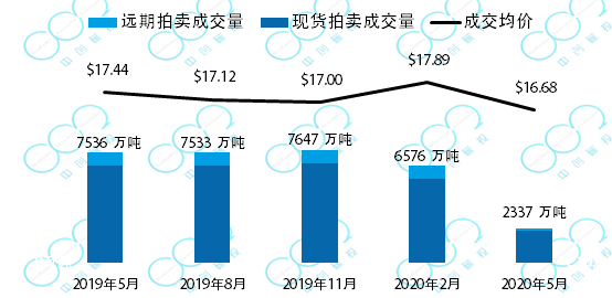 临近履约，韩国碳价下挫14%——全球六大碳市场周报(图5)