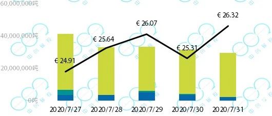 临近履约，韩国碳价下挫14%——全球六大