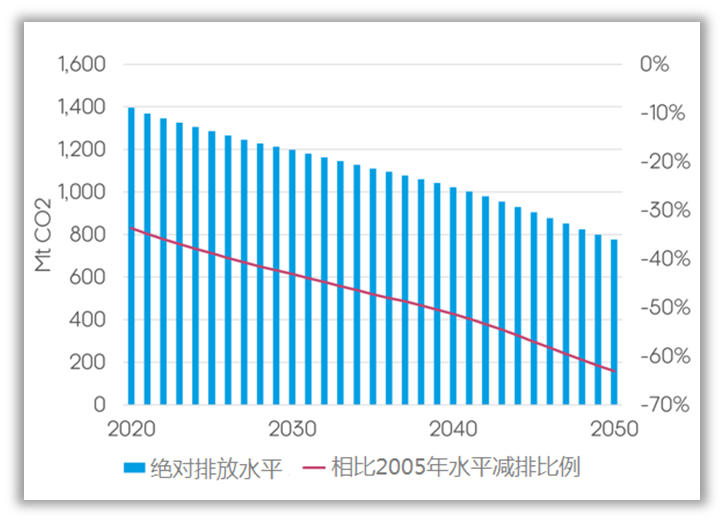 公路交通和建筑纳入ETS以实现脱碳并非有效(图2)