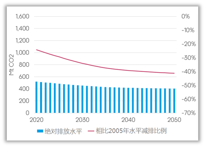 公路交通和建筑纳入ETS以实现脱碳并非有效(图4)