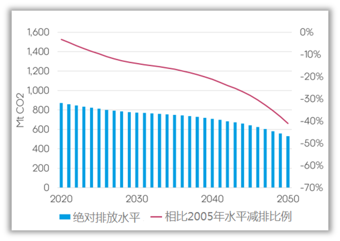 公路交通和建筑纳入ETS以实现脱碳并非有效(图5)