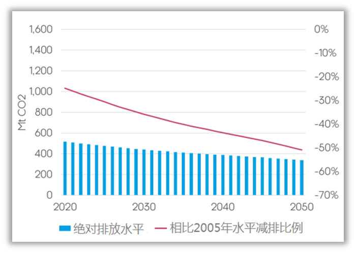 公路交通和建筑纳入ETS以实现脱碳并非有效(图6)