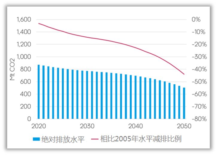 公路交通和建筑纳入ETS以实现脱碳并非有效(图7)