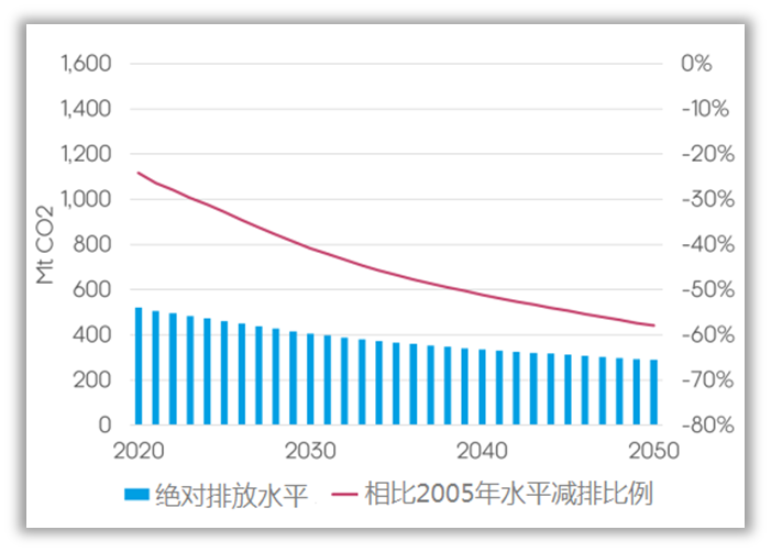 公路交通和建筑纳入ETS以实现脱碳并非有效(图8)