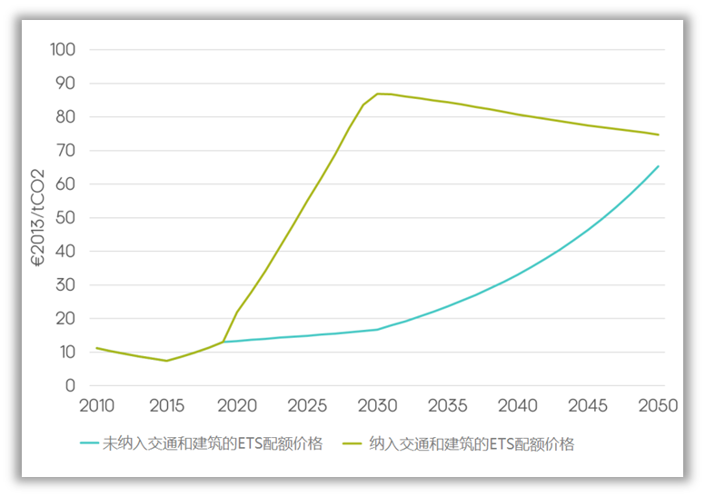 公路交通和建筑纳入ETS以实现脱碳并非有效(图10)