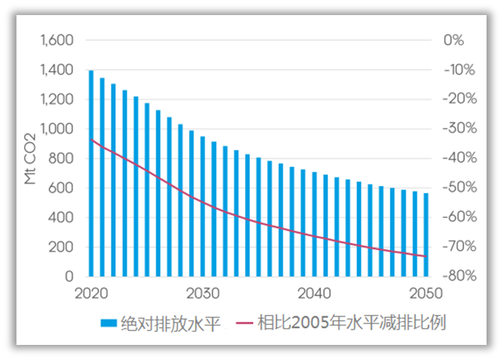 公路交通和建筑纳入ETS以实现脱碳并非有效(图9)