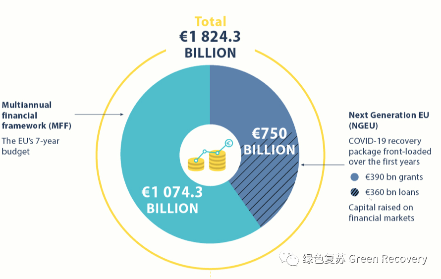欧盟绿色复苏的政策背景(图2)