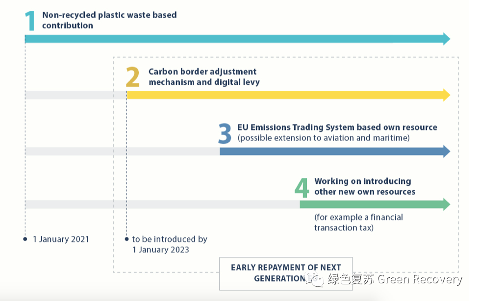 欧盟绿色复苏的政策背景(图4)