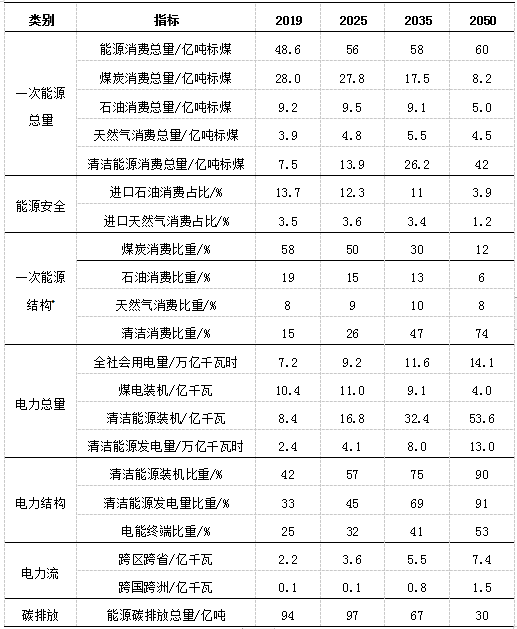 干货｜刘振亚万字文章讲透了中国能源革命问题(图7)