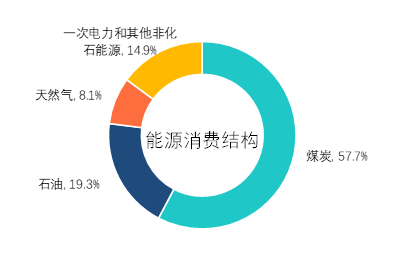 重磅 | 最新《中国能源发展报告2020》数据显示：能源形势正发生好转(图3)
